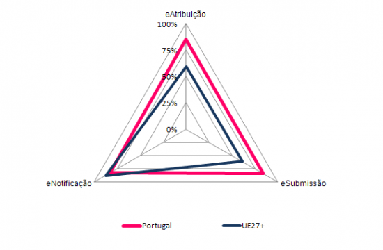 Processo Pr-atribuio de Compras Pblicas Electrnicas, 2010 (%)