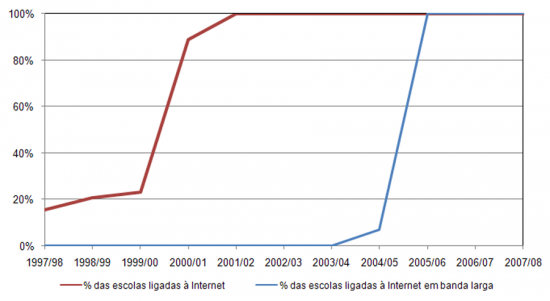 Escolas Ligadas  Internet pela Rede Cincia, Tecnologia e Sociedade, % das escolas do ensino bsico e secundrio no final do ano lectivo indicado, ligaes em RDIS e em Banda Larga, 1997/98-2007/08