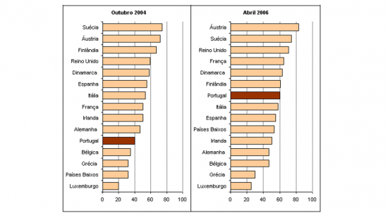 Ranking de disponibilizao completa dos servios pblicos bsicos online na UE 15