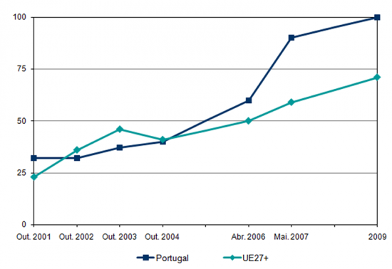 Evoluo do indicador de disponibilizao completa online de servios pblicos bsicos, 2001 a 2009 (Score %)