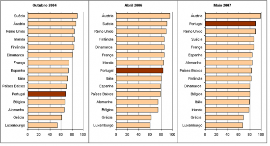 Ranking de sofisticao online dos servios pblicos bsicos na UE15