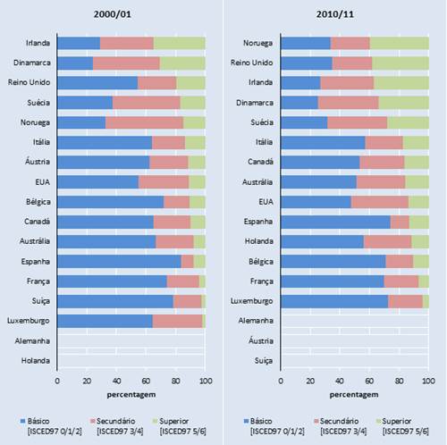 Gráfico 2 Nascidos em Portugal residentes em países da OCDE, 15 e mais anos, por país, segundo o nível de instrução, 200001 e 2010
