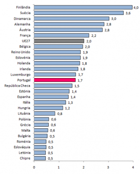 Percentagem da despesa total em I&D no PIB nos pases da Unio Europeia, 2009, (%)