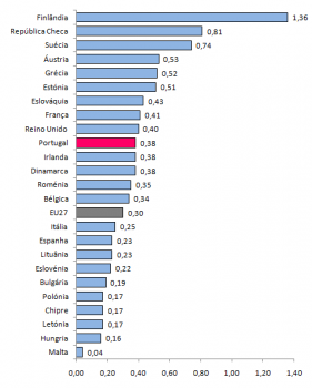 Estudantes de Doutoramento em reas de C&T* em Relao  Populao 20-29 anos de idade nos Pases da UE, 2008, (%).