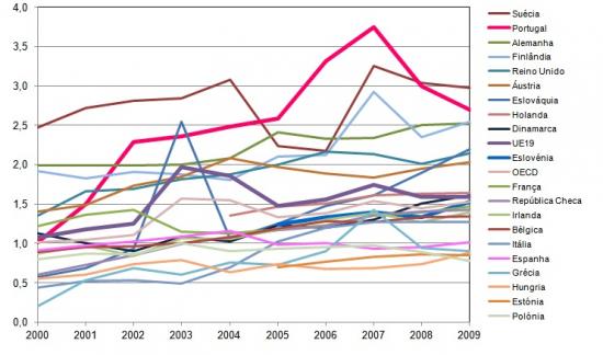 Percentagem de Doutoramentos Obtidos em Pases da UE no Correspondente Escalo de Idade, 2007, faixa ≥1%, (%)