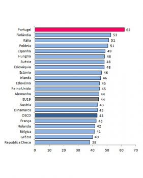 Percentagem dos Doutoramentos em Pases da UE Obtidos por Mulheres, %, 2007.