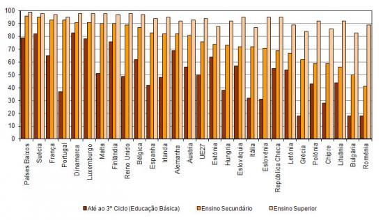 Utilizadores de Internet por nvel de escolaridade completo nos Estados Membros da UE, 2011, (%)