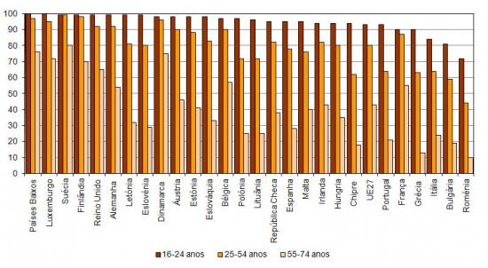Utilizadores de Internet por grupos de idades nos Estados Membros da UE, 2011, (%)