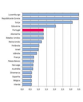 Percentagem da Populao com Doutoramento em Alguns Pases da OCDE e Economias Parceiras.