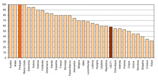 Ranking de disponibilizao completa online de servios pblicos bsicos, 2009 (Score %)