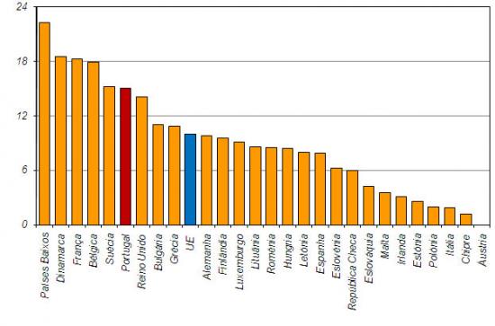 Penetrao na Populao de Banda Larga ≥ 10 Mbps nos Estados Membros da UE, 1 de Janeiro de 2011, (%)