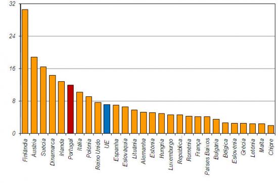 Penetrao na Populao de Banda Larga Mvel nos Estados Membros da UE -  Servios Dedicados a  Dados (placas, modems, chaves), 1 de Janeiro de 2011, (%)