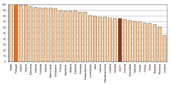 Ranking de sofisticao da disponibilizao online de servios pblicos bsicos, 2009 (Score %)