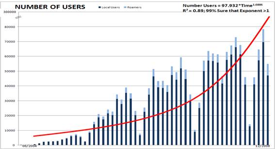 Grfico da evoluo do nmero de utilizadores mensais da rede sem fios e-U de Junho de 2004 a Dezembro de 2008