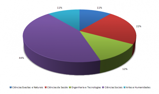 Distribuio dos Ttulos da b-on Disponibilizados  U. de Cabo Verde, Ttulos por agrupamentos de reas cientficas (%)