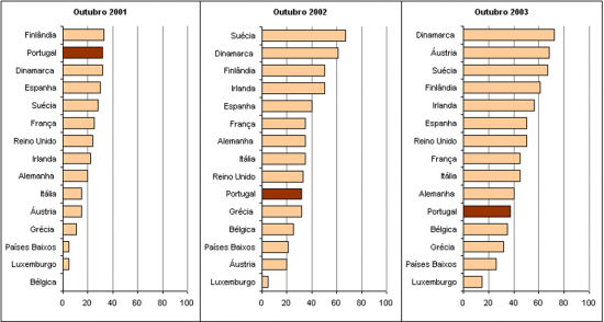 Ranking de disponibilizao completa dos servios pblicos bsicos online na UE15