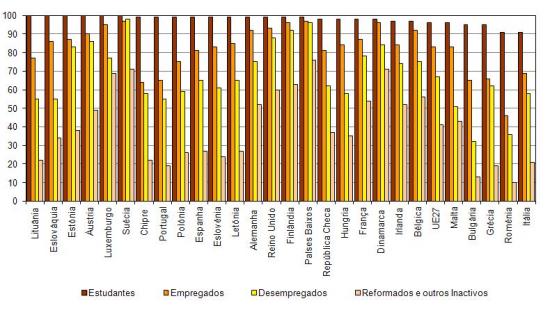 Utilizadores de Internet por ocupao principal nos Estados Membros da UE, 2011, (%)