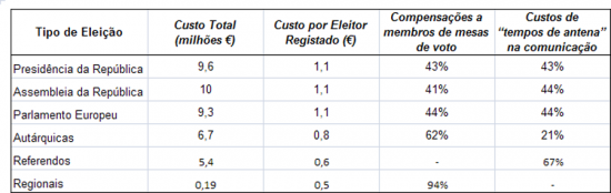 Custo do modelo tradicional de votao em Portugal em vrios tipos de eleies