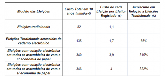 Comparao dos custos das eleies tradicionais e com vrios tipos de votao electrnica num perodo de 10 anos