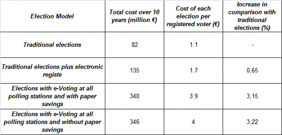 Cost comparison of traditional elections and different types of  electronic voting over a 10-year period