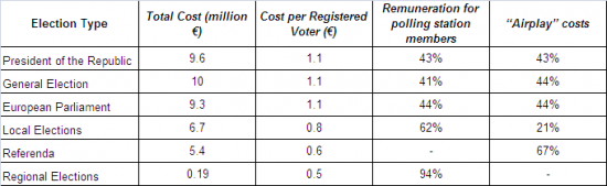Cost of the traditional voting model in Portugal in different types of  elections