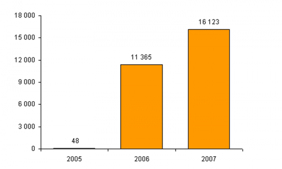 SMS Alerts sent per year, sent under the news alert scheme for procurement activity by the PNCE - National Programme for eProcurement (Since the beginning of the PNCE in 2003)