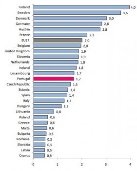 Percentage of total R&D spending in GDP, 2009, (%)