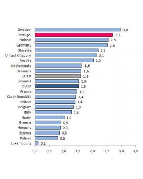 Percentage of PhD's obtained in EU countries in the corresponding age bracket, 2009, (%)