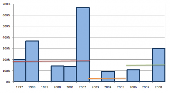 RCTS - Technology and Society Network - annual international connectivity growth (1997-2008), In July of each year