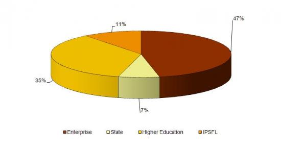 Share of R&D spending by implementation sector in 2009