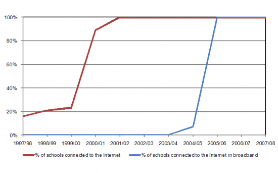 Schools connected to the Internet via Science Technology and Society Network, % of schools by the end of the scholar year indicated, ISDN and broadband connections, 1997/98-2007/08