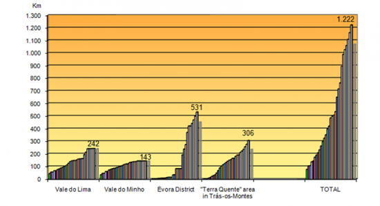 Length of Technical Ducts Built within the Broadband Community Networks Projects	(Kilometers (Km), weekly evolution from 20-JUN-2008 to 19-DEC-2008 and final objectives)