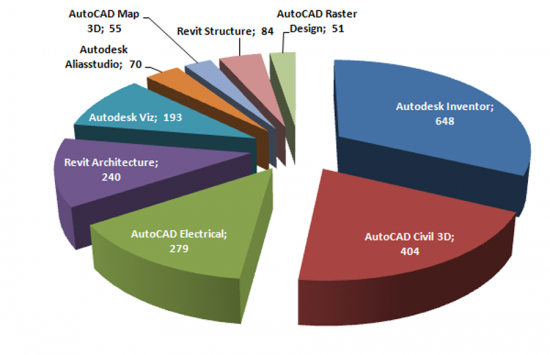 Free Autodesk Software from the Internet under the UMIC-FCCN-Autodesk Protocol for Higher Education (by product), Distribution of the number of downloads, 1st semester 2007.