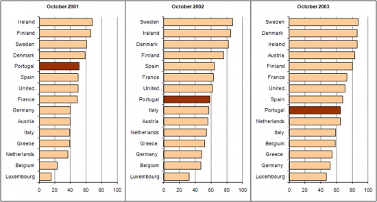 Ranking for Sophistication of Basic Public Services Available Online in EU15 - Oct. 2001, Oct. 2002, Oct. 2003