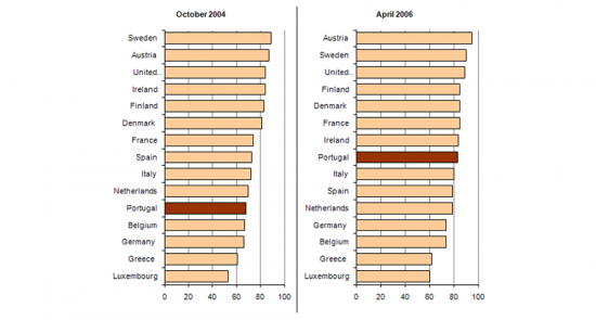 Ranking for Sophistication of Basic Public Services Available Online in EU15 - Oct. 2004, Apr. 2006