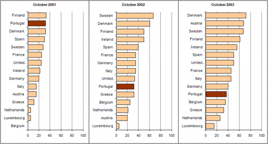 Ranking for Full Online Availability of Basic Public Services in EU15 - Oct. 2001, Oct. 2002, Oct. 2003