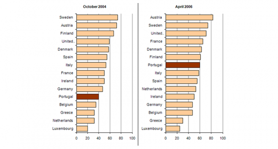Ranking for Full Online Availability of Basic Public Services in EU15 - Oct. 2004, Apr. 2006