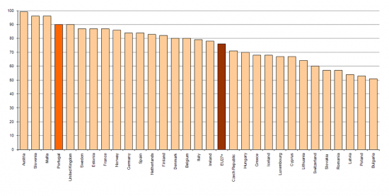 Sophistication of Online Basic Public Services Ranking, 2007