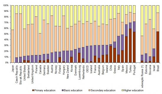 Structure of the population according to the highest education level completed, in OECD member states, 2008, (%) People from 16 to 74 years old