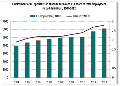 Evolução da Empregabilidade de Especialistas TIC (2004 - 2012)
