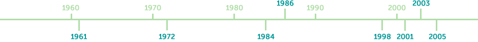 [Infografia] Timeline