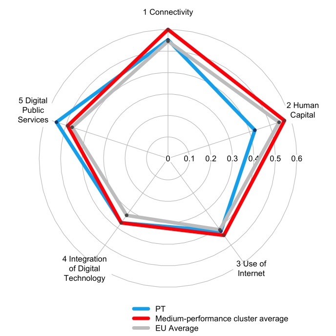 Figura 1 - Gráfico Índice da Digitalidade da Economia e da Sociedade.