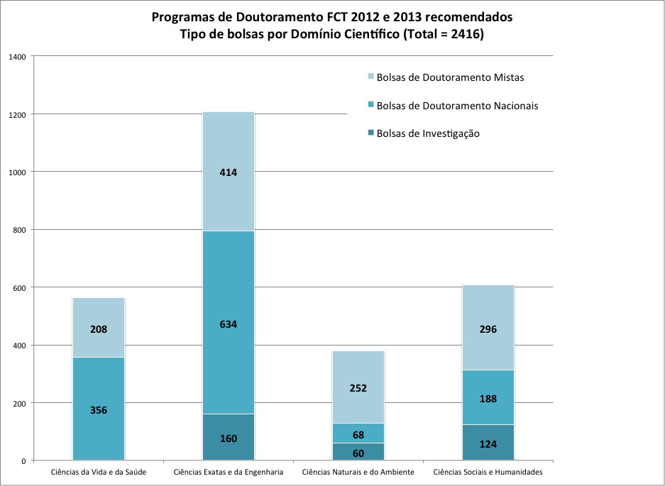 [GRÁFICO] Programas de Doutoramento FCT 2012 e 2013 recomendados