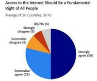 Acesso à Internet considerado como um direito fundamental
