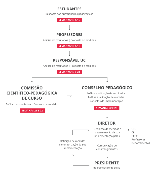 Esquema de avaliação