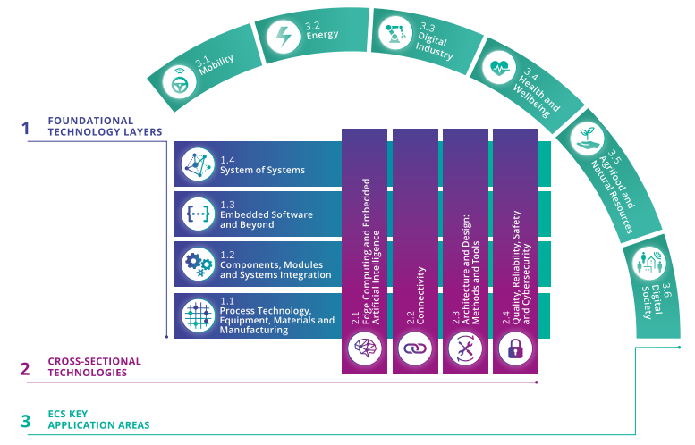 Diagrama da ECS SRIA (electronic componentes and systems Strategic Research and Innovation Agenda)