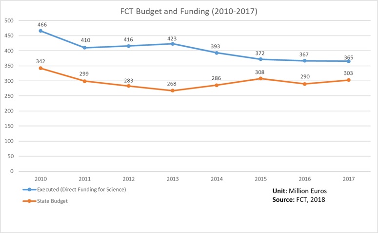 Chart: FCT 2017 Budget Distribution by areas of intervention