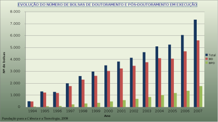 Bolsas de Doutoramento e Pós-Doutoramento 1994/2007