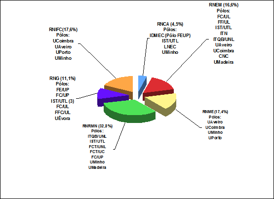 PNRC National Networks